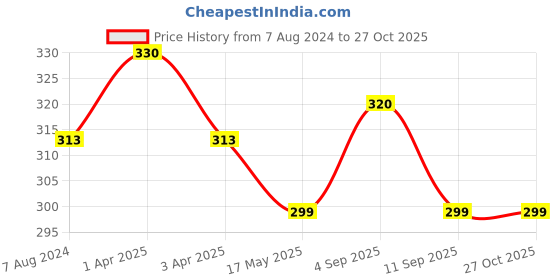 myntra.com MYKI Silver-Plated CZ Studded Finger Ring myki Price History Graph from 7 Aug 2024 to 27 Oct 2025