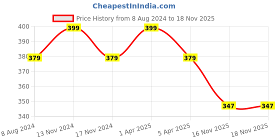 myntra.com MYKI Silver-Plated CZ-Studded Finger Ring myki Price History Graph from 8 Aug 2024 to 16 Nov 2025