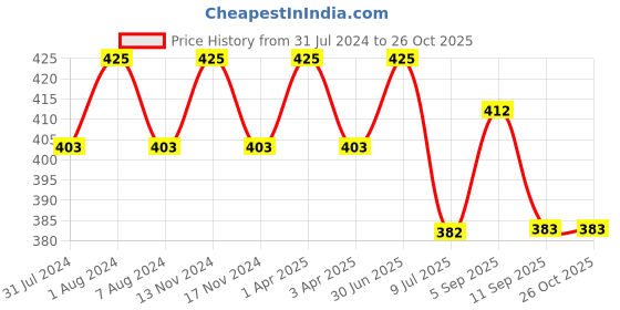 myntra.com MYKI Silver-Plated CZ-Studded Finger Ring myki Price History Graph from 31 Jul 2024 to 26 Oct 2025