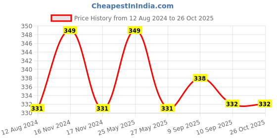 myntra.com MYKI Silver-Plated CZ-Studded Finger Ring myki Price History Graph from 12 Aug 2024 to 26 Oct 2025