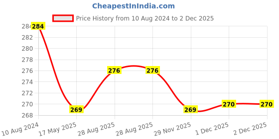 myntra.com MYKI Silver-Plated CZ Studded Finger Ring myki Price History Graph from 10 Aug 2024 to 2 Dec 2025