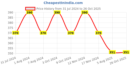 myntra.com MYKI Silver-Plated CZ-Studded Finger Ring myki Price History Graph from 31 Jul 2024 to 26 Oct 2025