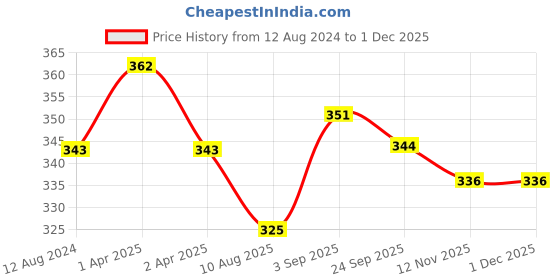 myntra.com MYKI Silver-Plated CZ-Studded Finger Ring myki Price History Graph from 12 Aug 2024 to 29 Nov 2025