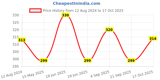 myntra.com MYKI Silver-Plated CZ Studded Finger Ring myki Price History Graph from 12 Aug 2024 to 17 Oct 2025