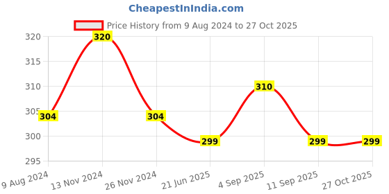 myntra.com MYKI Silver-Plated CZ Studded Finger Ring myki Price History Graph from 9 Aug 2024 to 27 Oct 2025