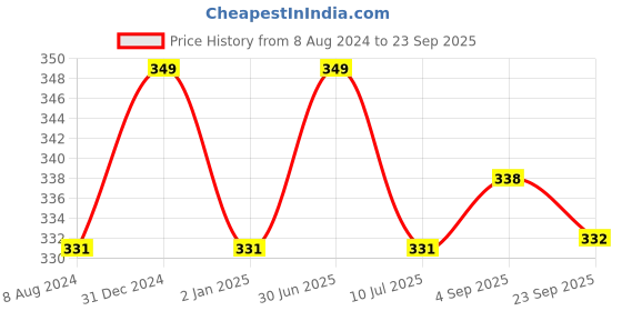 myntra.com MYKI Silver-Plated CZ-Studded Finger Ring myki Price History Graph from 8 Aug 2024 to 23 Sep 2025