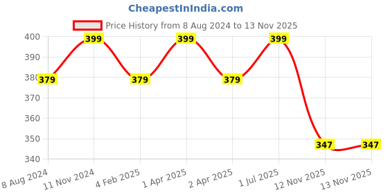 myntra.com MYKI Silver-Plated CZ-Studded Finger Ring myki Price History Graph from 8 Aug 2024 to 13 Nov 2025