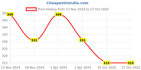 myntra.com MYKI Silver-Plated CZ Studded Finger Ring myki Price History Graph from 13 Nov 2024 to 25 Oct 2025