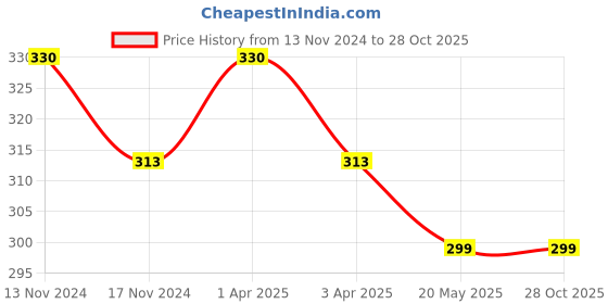 myntra.com MYKI Silver-Plated CZ Studded Finger Ring myki Price History Graph from 13 Nov 2024 to 28 Oct 2025