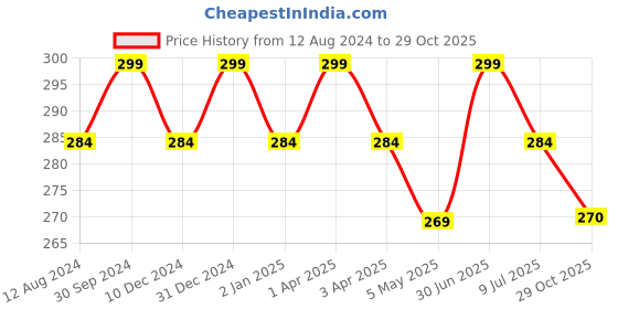 myntra.com MYKI Silver-Plated CZ-Studded Heart Adjustable Finger Ring myki Price History Graph from 12 Aug 2024 to 29 Oct 2025