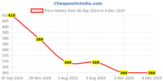 myntra.com MYKI Silver-Plated CZ-Studded Heart Shape Finger Ring myki Price History Graph from 30 Sep 2024 to 4 Dec 2025