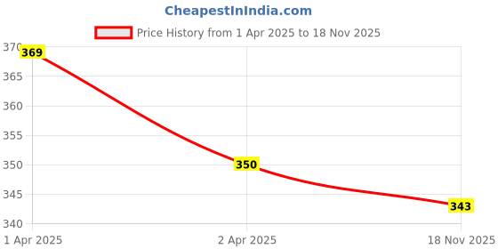 myntra.com MYKI Silver-Plated CZ-Studded Heart Shaped Adjustable Finger Ring myki Price History Graph from 1 Apr 2025 to 18 Nov 2025