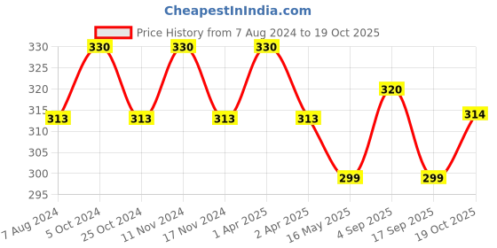 myntra.com MYKI Silver-Plated CZ Studded Heart Shaped Drop Earrings myki Price History Graph from 7 Aug 2024 to 19 Oct 2025