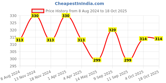 myntra.com MYKI Silver-Plated CZ- Studded Heart Shaped Pendant With Chain myki Price History Graph from 8 Aug 2024 to 18 Oct 2025