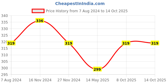 myntra.com MYKI Silver-Plated CZ Studded Heart Shaped Pendant With Chain myki Price History Graph from 7 Aug 2024 to 14 Oct 2025