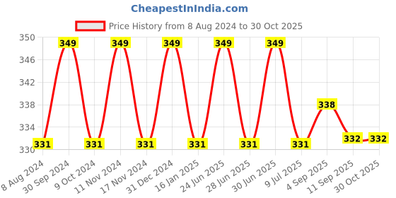 myntra.com MYKI Silver-Plated CZ-Studded Infinity Finger Ring myki Price History Graph from 8 Aug 2024 to 30 Oct 2025