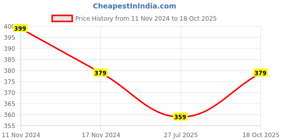 myntra.com MYKI Silver-Plated CZ-Studded Jewellery Set myki Price History Graph from 11 Nov 2024 to 18 Oct 2025