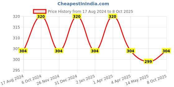 myntra.com MYKI Silver-Plated CZ-Studded Paw Pendant With Chain myki Price History Graph from 17 Aug 2024 to 8 Oct 2025