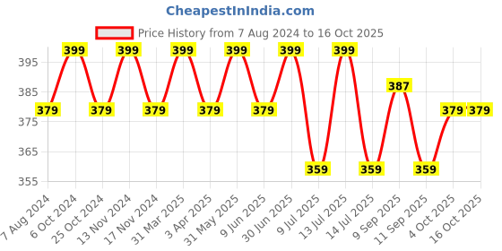 myntra.com MYKI Silver-Plated CZ-Studded Pendant With Chain myki Price History Graph from 7 Aug 2024 to 16 Oct 2025