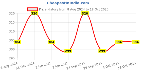 myntra.com MYKI Silver-Plated CZ-Studded Pendant With Chain myki Price History Graph from 8 Aug 2024 to 18 Oct 2025