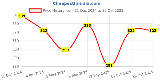 myntra.com MYKI Silver-Plated CZ-Studded Pendant With Chain myki Price History Graph from 31 Dec 2024 to 17 Oct 2025