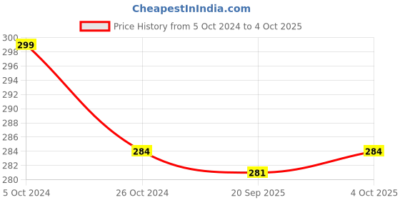 myntra.com MYKI Silver-Plated CZ-Studded Pendant With Chain myki Price History Graph from 5 Oct 2024 to 4 Oct 2025