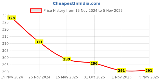 myntra.com MYKI Silver-Plated CZ-Studded Queen's Crown Finger Ring myki Price History Graph from 15 Nov 2024 to 1 Nov 2025