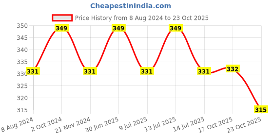 myntra.com MYKI Silver-Plated CZ-Studded Reindeer Pendant Chain myki Price History Graph from 8 Aug 2024 to 23 Oct 2025