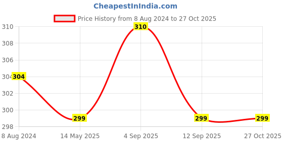myntra.com MYKI Silver Plated CZ Studded Stainless Steel Finger Ring myki Price History Graph from 8 Aug 2024 to 27 Oct 2025