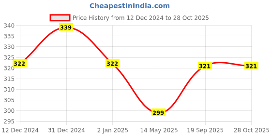 myntra.com MYKI Silver-Plated Diamond Shaped Hoop Earrings myki Price History Graph from 12 Dec 2024 to 27 Oct 2025