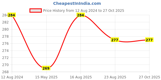 myntra.com MYKI Silver-Plated Dog Paw Chain myki Price History Graph from 12 Aug 2024 to 27 Oct 2025