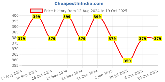 myntra.com MYKI Silver-Plated Finger Ring myki Price History Graph from 12 Aug 2024 to 17 Oct 2025