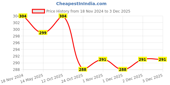 myntra.com MYKI Silver-Plated Finger Ring myki Price History Graph from 18 Nov 2024 to 2 Dec 2025