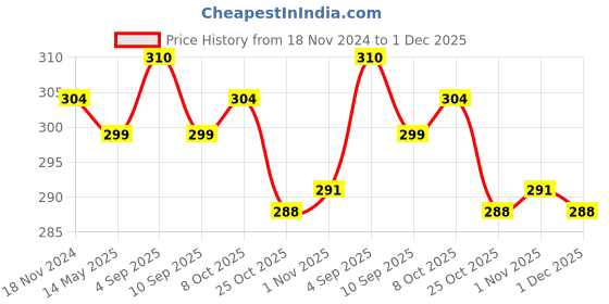 myntra.com MYKI Silver-Plated Finger Ring myki Price History Graph from 18 Nov 2024 to 1 Dec 2025