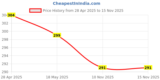 myntra.com MYKI Silver-Plated Finger Ring myki Price History Graph from 28 Apr 2025 to 15 Nov 2025