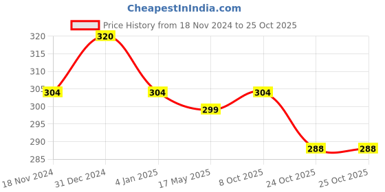 myntra.com MYKI Silver-Plated Finger Ring myki Price History Graph from 18 Nov 2024 to 25 Oct 2025