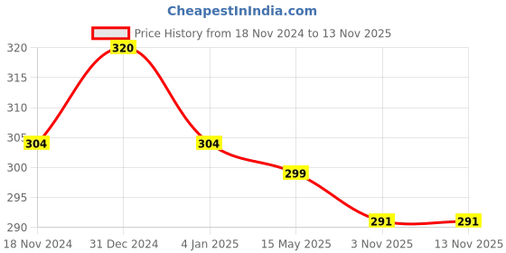 myntra.com MYKI Silver-Plated Finger Ring myki Price History Graph from 18 Nov 2024 to 12 Nov 2025