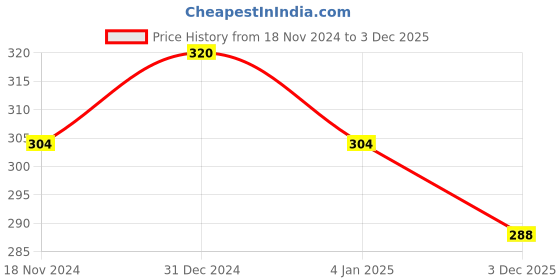 myntra.com MYKI Silver-Plated Finger Ring myki Price History Graph from 18 Nov 2024 to 3 Dec 2025