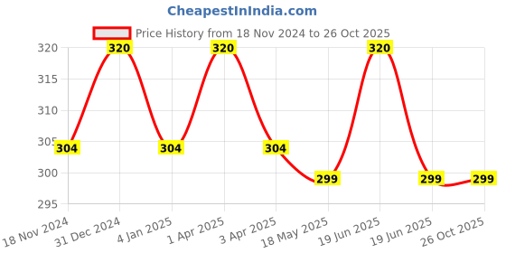 myntra.com MYKI Silver-Plated Finger Ring myki Price History Graph from 18 Nov 2024 to 26 Oct 2025