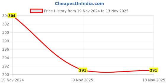 myntra.com MYKI Silver-Plated Finger Ring myki Price History Graph from 19 Nov 2024 to 12 Nov 2025