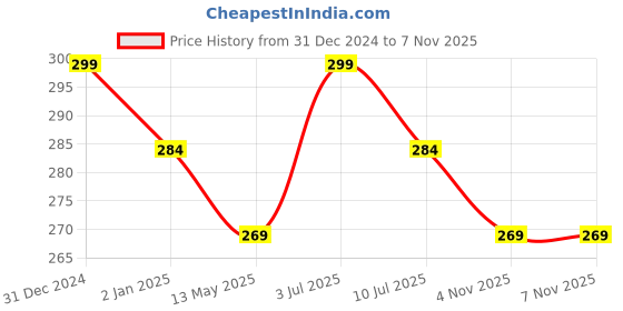myntra.com MYKI Silver-Plated Finger Ring myki Price History Graph from 31 Dec 2024 to 7 Nov 2025