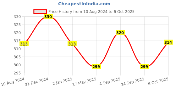 myntra.com MYKI Silver-Plated Floral CZ Stone Studded Studs Earrings myki Price History Graph from 10 Aug 2024 to 6 Oct 2025