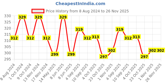 myntra.com MYKI Silver Plated Floral Shaped Cubic Zirconia Studs myki Price History Graph from 8 Aug 2024 to 25 Nov 2025