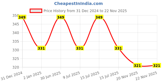 myntra.com MYKI Silver-Plated Geometric CZ Stone Studded Studs Earrings myki Price History Graph from 31 Dec 2024 to 21 Nov 2025