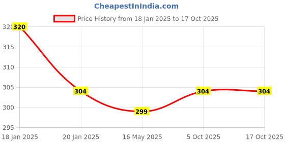 myntra.com MYKI Silver-Plated Geometric Pendants with Chains myki Price History Graph from 18 Jan 2025 to 16 Oct 2025