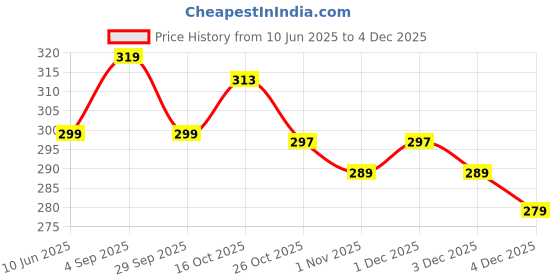 myntra.com MYKI Silver-Plated Kitty Shape Ring myki Price History Graph from 10 Jun 2025 to 2 Dec 2025