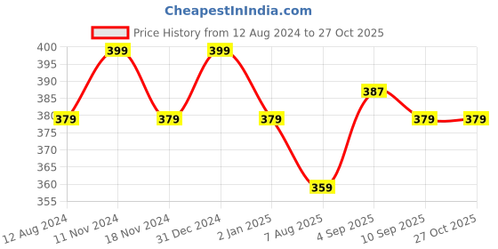 myntra.com MYKI Silver-Plated Link Bracelet myki Price History Graph from 12 Aug 2024 to 27 Oct 2025