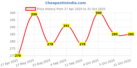 myntra.com MYKI Silver-Plated Necklace myki Price History Graph from 27 Apr 2025 to 30 Oct 2025