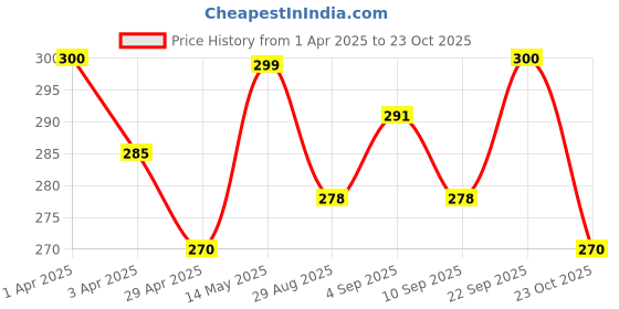 myntra.com MYKI Silver-Plated Necklace myki Price History Graph from 1 Apr 2025 to 23 Oct 2025