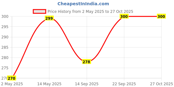 myntra.com MYKI Silver-Plated Necklace myki Price History Graph from 2 May 2025 to 26 Oct 2025